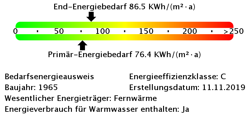 Energiebedarfswerte