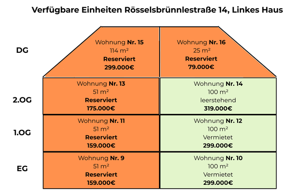 Verfügbare Einheiten