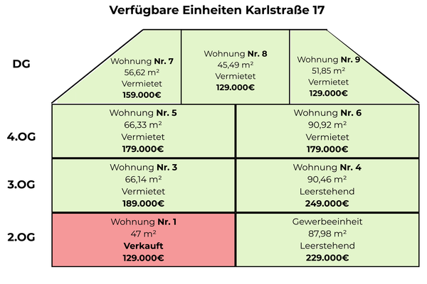 Verfügbare Einheiten