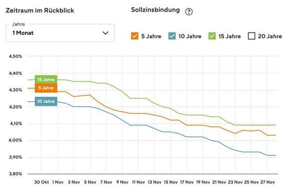 aktuelle Zinsentwicklung