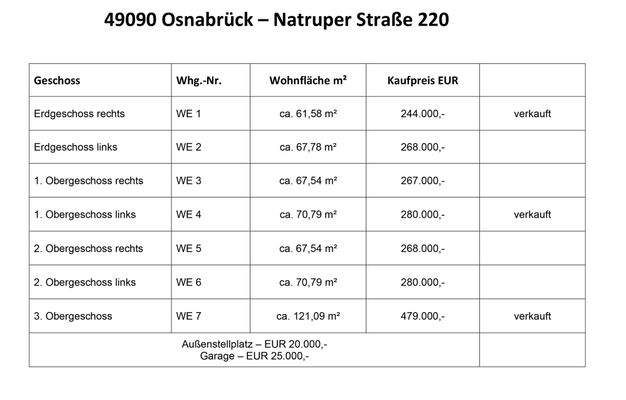 Aufstellung Wohnungen