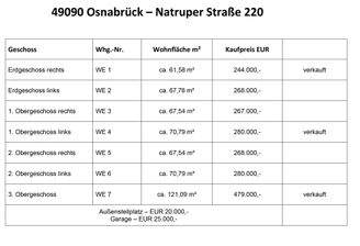 Aufstellung Wohnungen