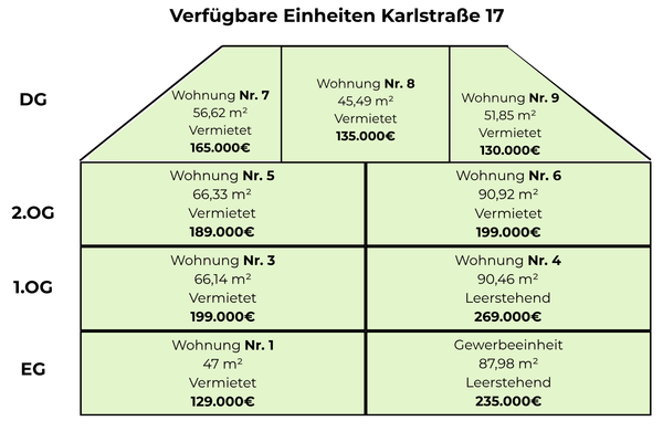 Verfügbare Wohnungen