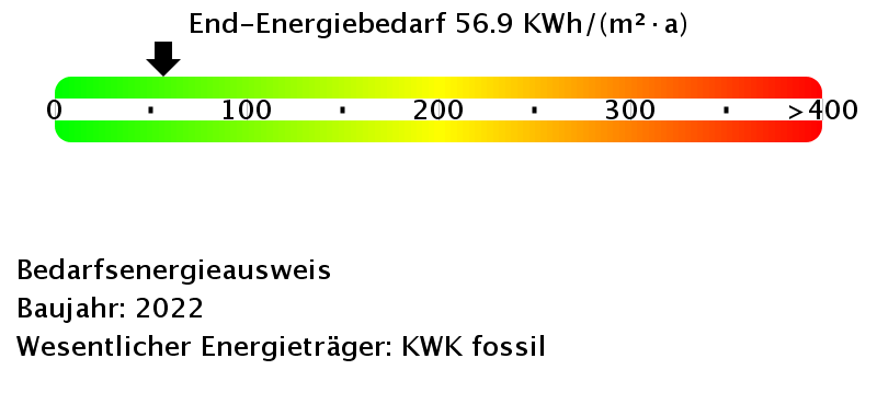 Energiebedarfswerte