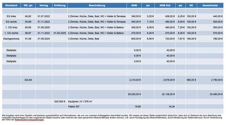 Mietaufstellung Vorster Str. 395 