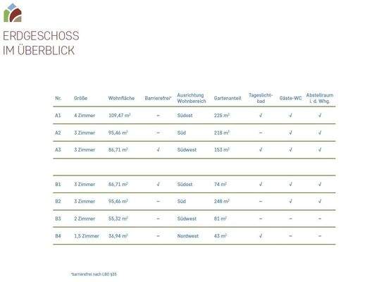 Erdgeschoss im Überblick