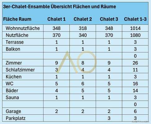 Übersicht Flächen und Räume