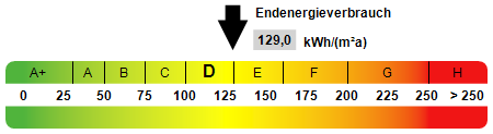 Kennwert Energieausweis