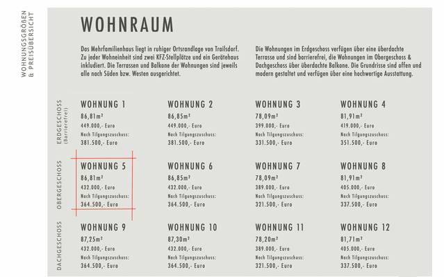 Wohnungsgrößen- und Preise