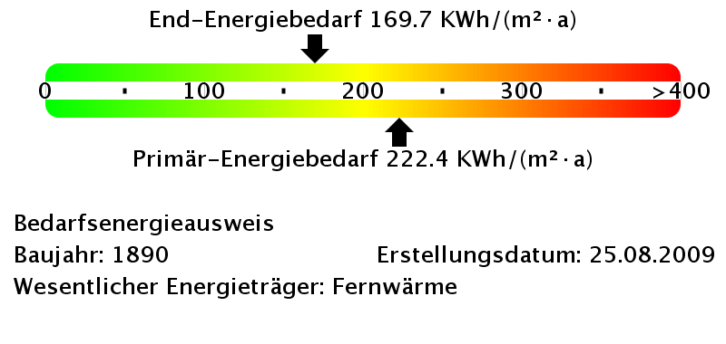 Energiebedarfswerte
