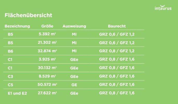 Flächenübersicht Tabelle