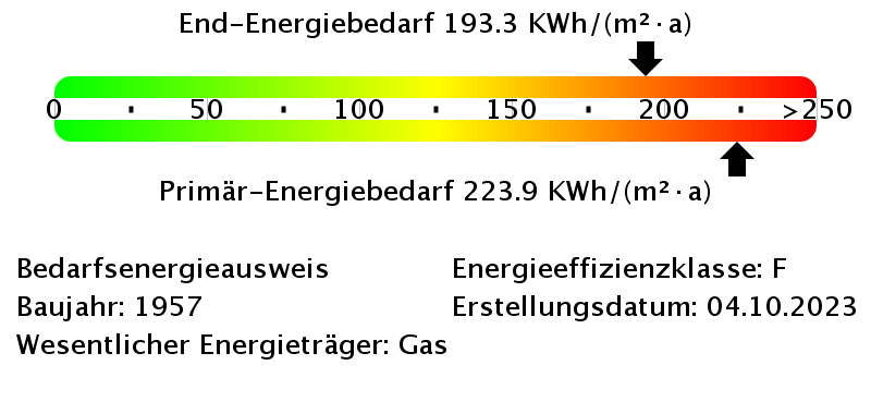 Energiebedarfswerte