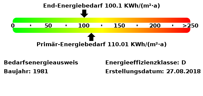 Energiebedarfswerte