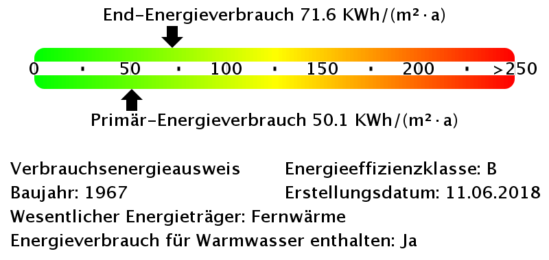 Energieverbrauchswerte