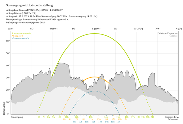 Sonnenstunden Aldrans.png