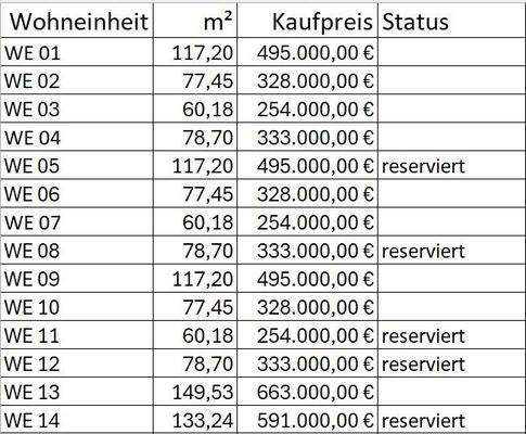 Preisliste mit Status