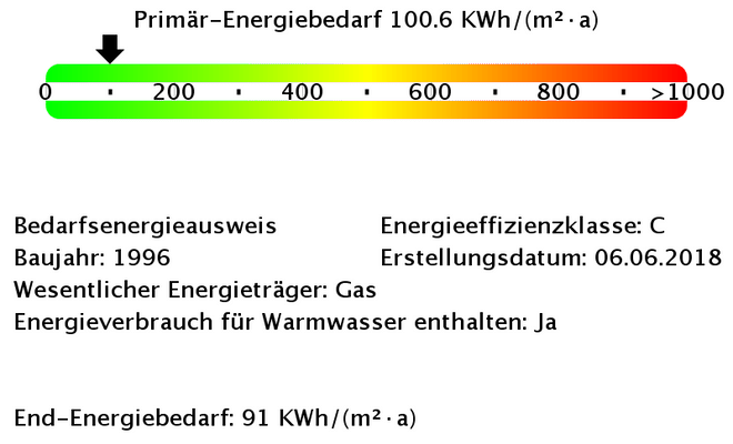 Energiebedarfswerte