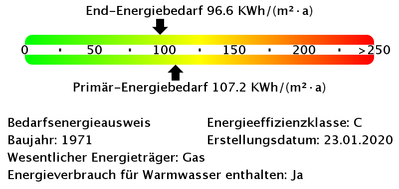 Energiebedarfswerte