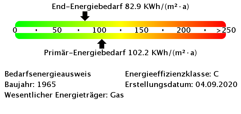 Energiebedarfswerte
