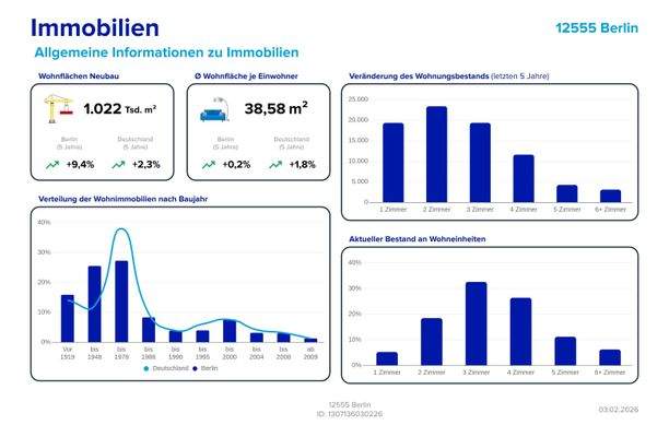 Köpenick im Überblick - Immobilienmarkt