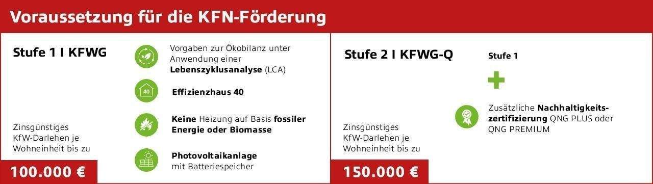 kfn-foerderung je nach Einheit