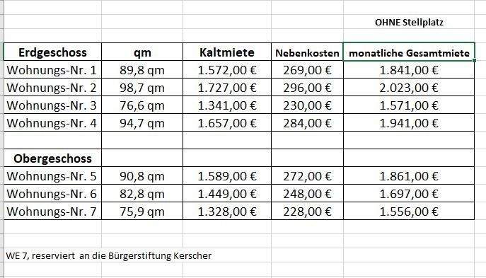 Übersicht Kaltmiete, NK, monatl. Gesamtmiete