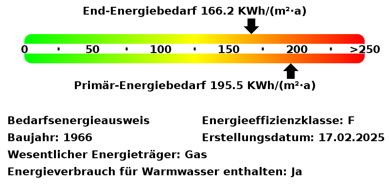 Energiebedarfswerte