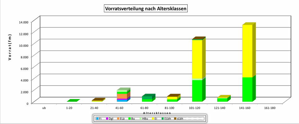 Vorrat nach Altersklassen