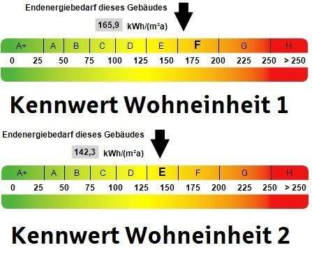 Kennwerte Energiebedarf