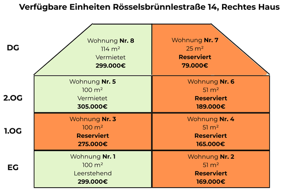 Verfügbare Einheiten
