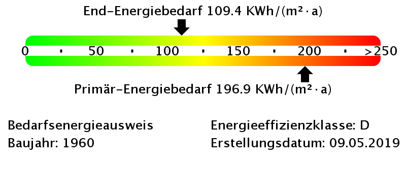 Energiebedarfswerte