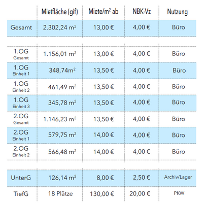 Mietflächen-Angebot