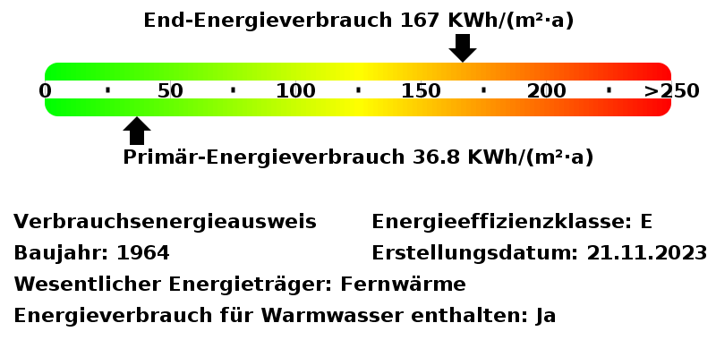 Energieverbrauchswerte