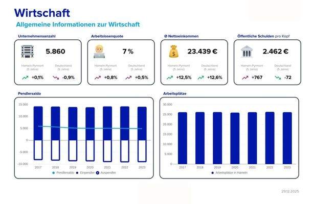 Lageexpose Wirtschaft