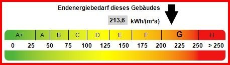 Kennwert Energieausweis