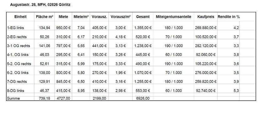 Flächen-Miete-Rendite-Tabelle