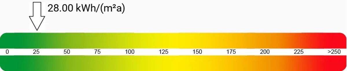 Endenergieverbrauch des Gebäudes
