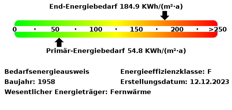 Energiebedarfswerte