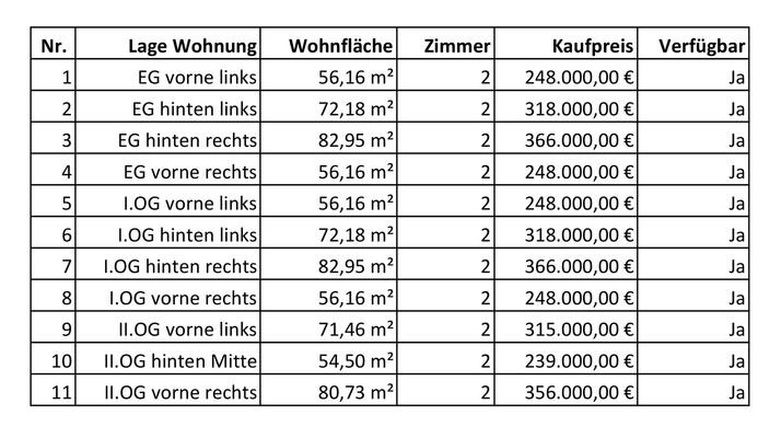 Übersichtsliste aller Wohnungen