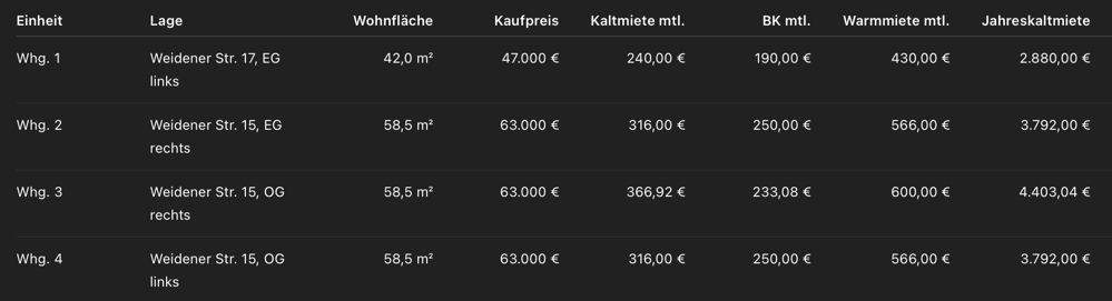 Übersicht Kaufobjekte