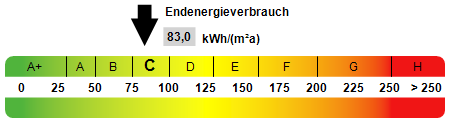 Energie-Effizienz-Klasse: C