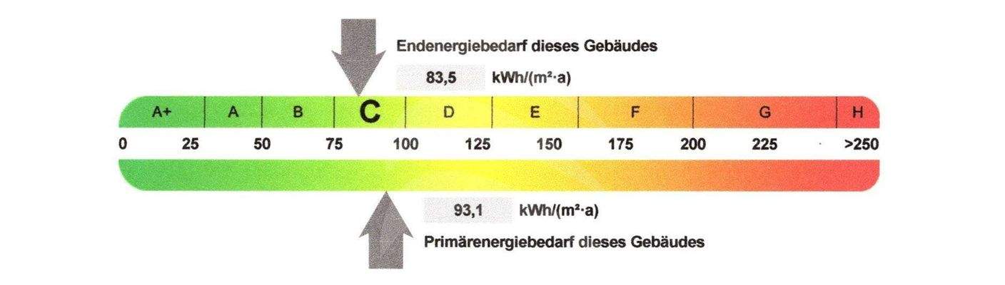 Energiebedarfswert