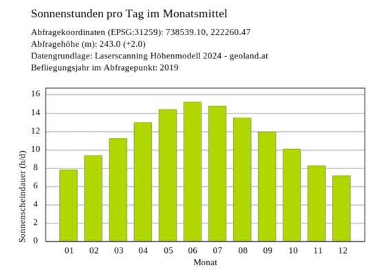 Sonnenstunden