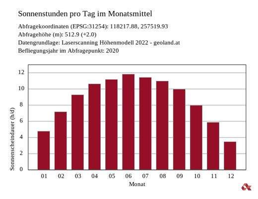 Sonnenstandsanalyse