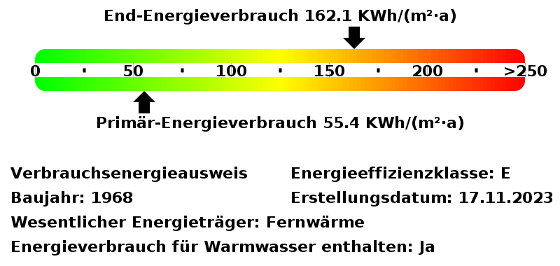 Energieverbrauchswerte