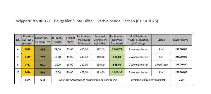 251002 - BBP - Kreuzberg - noch verfügbare Flächen