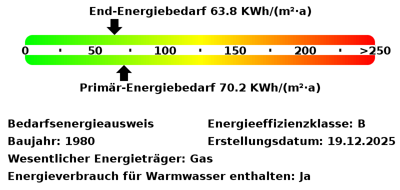 Energiebedarfswerte