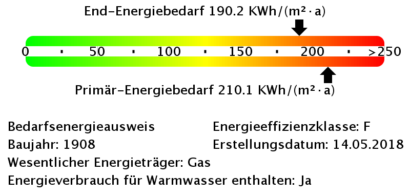 Energiebedarfswerte