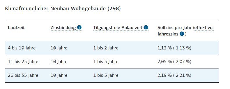 KFW Darlehen, Stand 10.10.2025