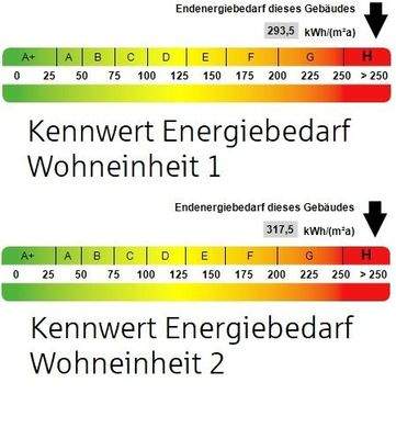 Kennwerte Energiebedarf